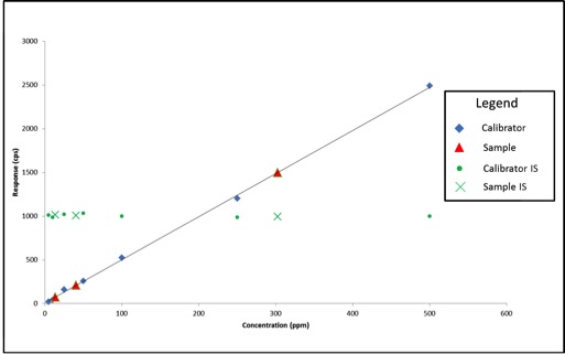 Figure 1: Calibration Curve with Internal Standard Responses and Three Sample Results