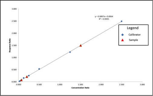 Figure 3: Calibration Curve and Sample Results Calculated Using Internal Standard Correction